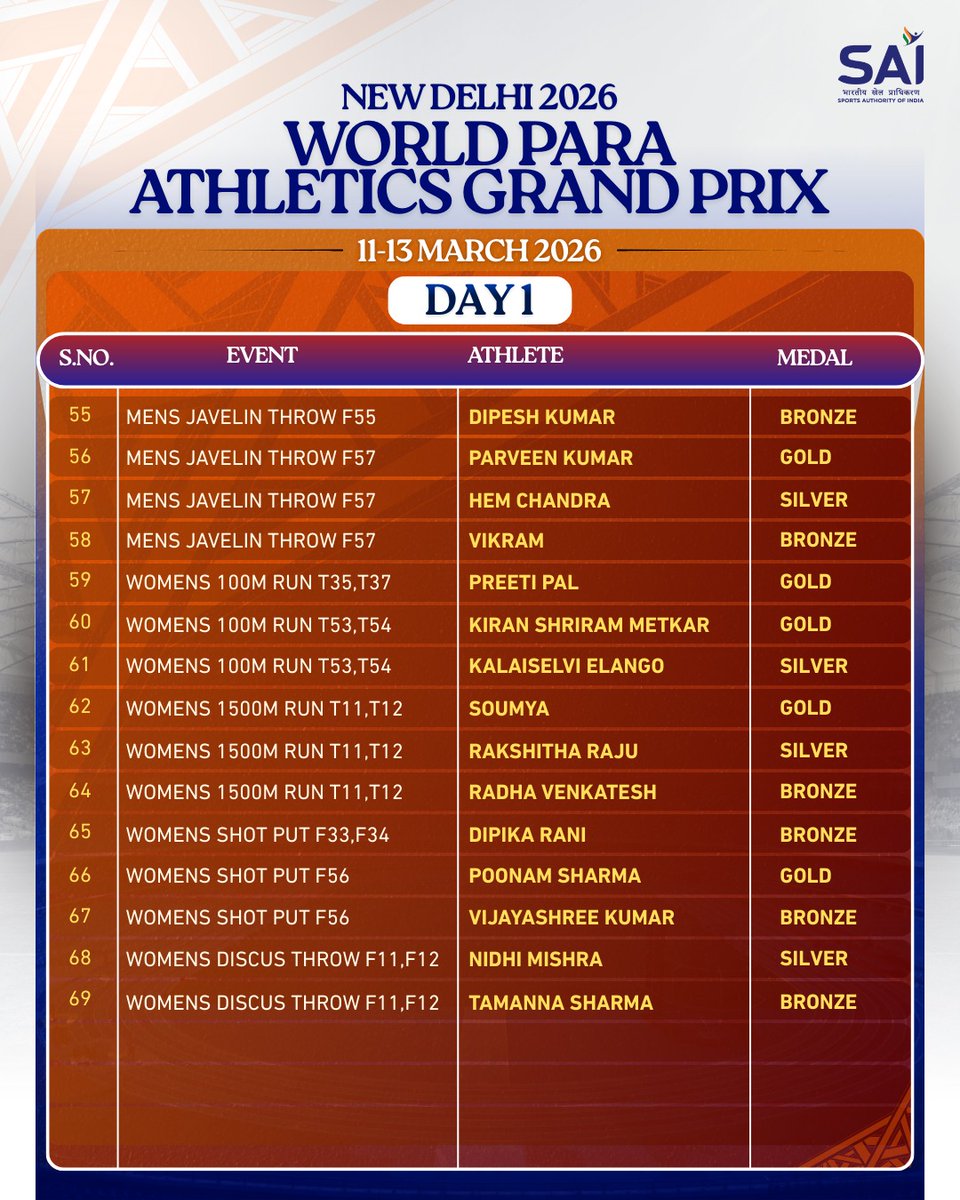 Media_SAI's tweet photo. India dominated the whole timeline on Day 1. Let's see how many more medals we can make on Day 2.
Let us know in the comment section if your favourite has made it to the podium or not.
#WorldParaGrandPrix #ParaGames #IndianParaAthlete #GrandPrix2026 https://t.co/M6kogyF6Rl