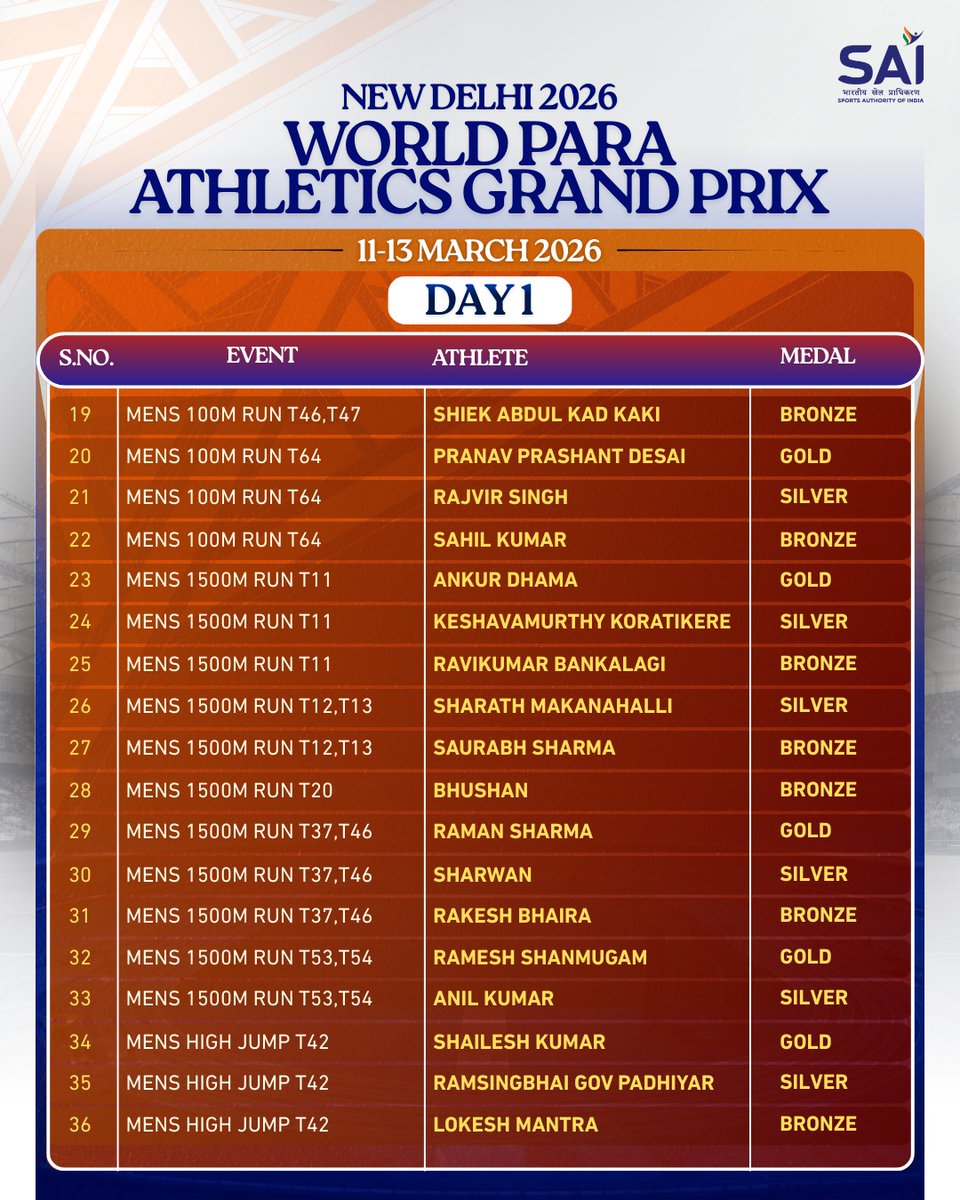 Media_SAI's tweet photo. India dominated the whole timeline on Day 1. Let's see how many more medals we can make on Day 2.
Let us know in the comment section if your favourite has made it to the podium or not.
#WorldParaGrandPrix #ParaGames #IndianParaAthlete #GrandPrix2026 https://t.co/M6kogyF6Rl