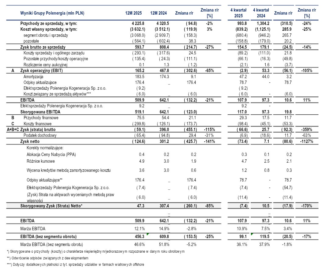 Lukasz_on_GPW's tweet photo. Wybrane dane finansowe #Polenergia za Q4 i 2025 https://t.co/Vz1gmmtIs8