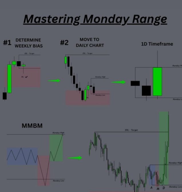 The Monday Range is the trader’s secret weapon. 🎯 Here’s how to master ...
