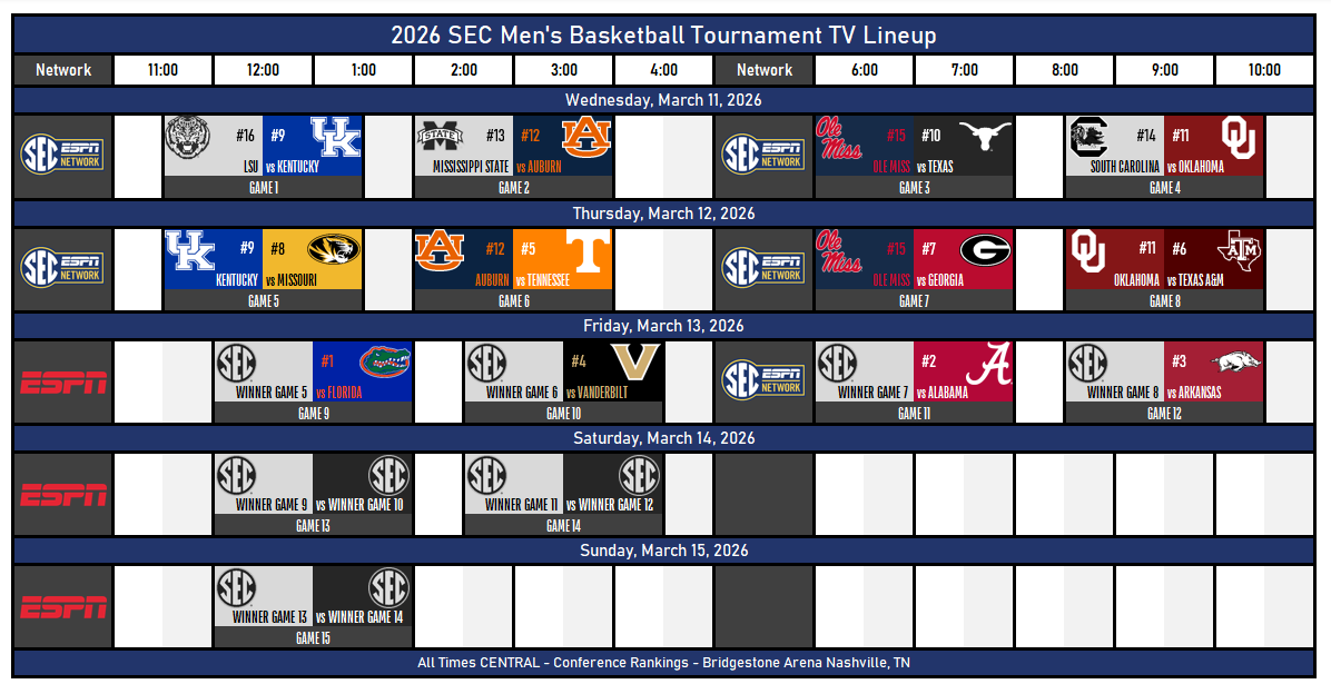 TheNewSEC's tweet photo. 2026 SEC Men's Basketball Tournament TV Lineup

Kentucky vs Missouri
Auburn vs Tennessee
Ole Miss vs Georgia
Oklahoma vs Texas A&amp;M

Florida
Alabama
Arkansas
Vanderbilt

#ItJustMeansMore X #SECMBB X #SECTourney
@SEC X @SECNetwork https://t.co/c6H6Ferm6d
