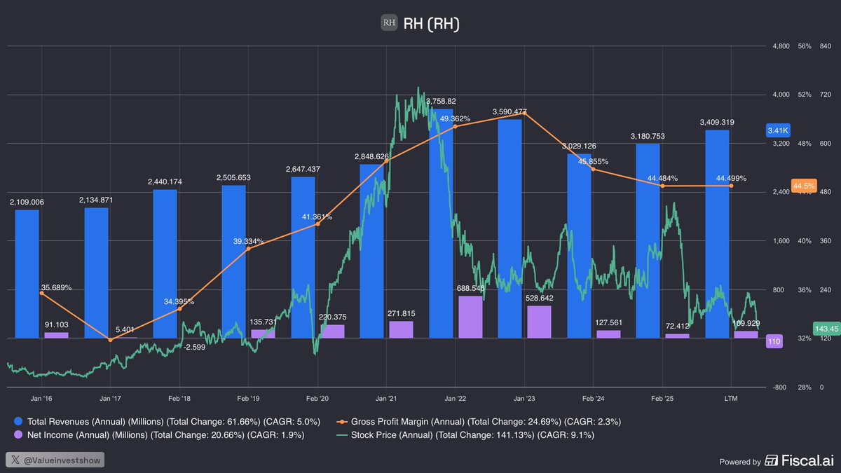 $RH did about $3.2B in revenue in FY25 with a 44.5% gross margin and roughly 10% operating margin

Management is guiding to +10-13% revenue growth in FY26 with adjusted EBITDA margin around 20% and they are saying that includes about 300 bps of headwind from tariffs and