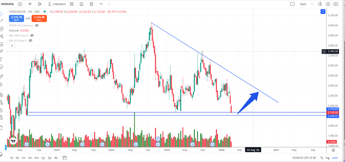 Ravi_Riskmgmt's tweet photo. HUL KA LIVER BHI MAKE OR BREAK LEVEL PR โก๏ธโก๏ธ
ye sab stock bhi agar Narender ho gye to 21400 koi Badi baat Nahi Hai....I mean Surrender ohh sorry.
Many leading stock at make-or-break zone, this is one of them.
#FMCG
#NiftyFMCG
#Stocktofocus
#Hinduniliver https://t.co/Z63NA3rpt8