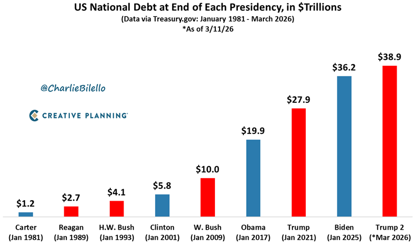 charliebilello's tweet photo. “The Federal Government cannot continue to spend more money than it takes in.” - Jimmy Carter (1978)

“For decades we have piled deficit upon deficit, mortgaging our future and our children's future.” - Ronald Reagan (1981)

“We must bring the Federal budget deficit under control.” - George H.W. Bush (1989)

“We must put our fiscal house in order.” - Bill Clinton (1993)

“We can pay down a large portion of the national debt.” - George W. Bush (2001)

“Families across the country are tightening their belts … the federal government should do the same.” - Barack Obama (2010)

“We will start to balance our budget and pay down our debt.” - Donald Trump (2016)

“My plan will reduce the deficit.” - Joe Biden (2022)

“We will balance the federal budget.” - Donald Trump (2024)