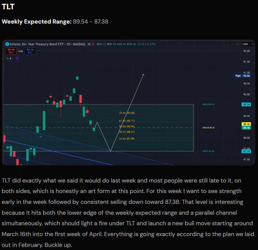 MrWickTrades's tweet photo. $TLT $ZB 
Majority was bullish on this on the weekend, I was a bear even called out the Monday rip. ✅
Majority is bearish now, as mentioned on Saturday. ✅

You aren't ready for what's coming. Buckle Up.

Free access: https://t.co/a9s88mrOas https://t.co/6QVEFwBrFd