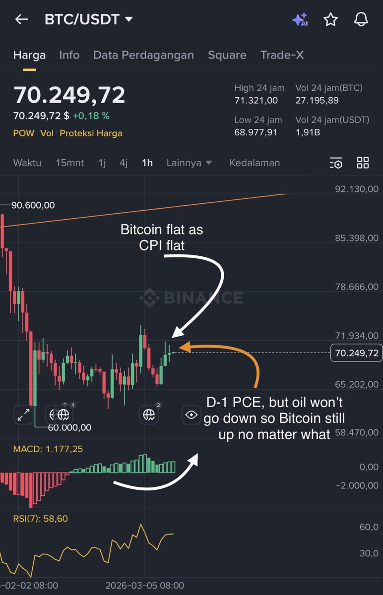 HOTELIERCRYPTO_'s tweet photo. CPI flat is a sign of inflation reversal, from now Inflation will just go up and it is because of subject that Fed cannot control. It is oil. And Once Fed can control they will say its too late again. 

Today we have claim data and Housing starts, my prediction is housing starts will go up but I kind of doubtful after seeing the forecast and actual of existing home sales. 

Let see, well this is D-1 PCE. 

8-16.00 Yuan will weaken followed by Yen that goes 160 and Won will go all time low again. 

16-20.30 Red awaiting for data

20.30-23.00 we have Initial claim data flat. Truly manipulated but Housing Starts potentially green.

23-02.00 Red as lunch time

02-08.00 I expect a little selling or little buying from blackrock as D-1 PCE looms