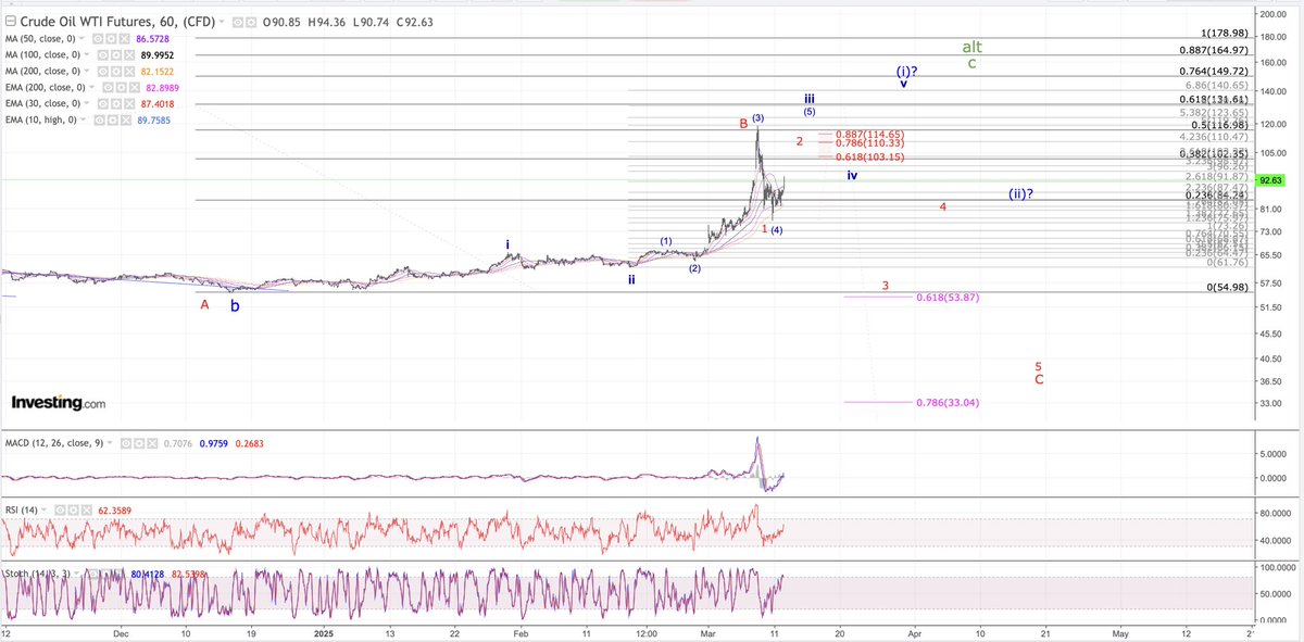 dimtsantos's tweet photo. Crude Oil Elliott wave analysis https://t.co/4KwPttGlLe