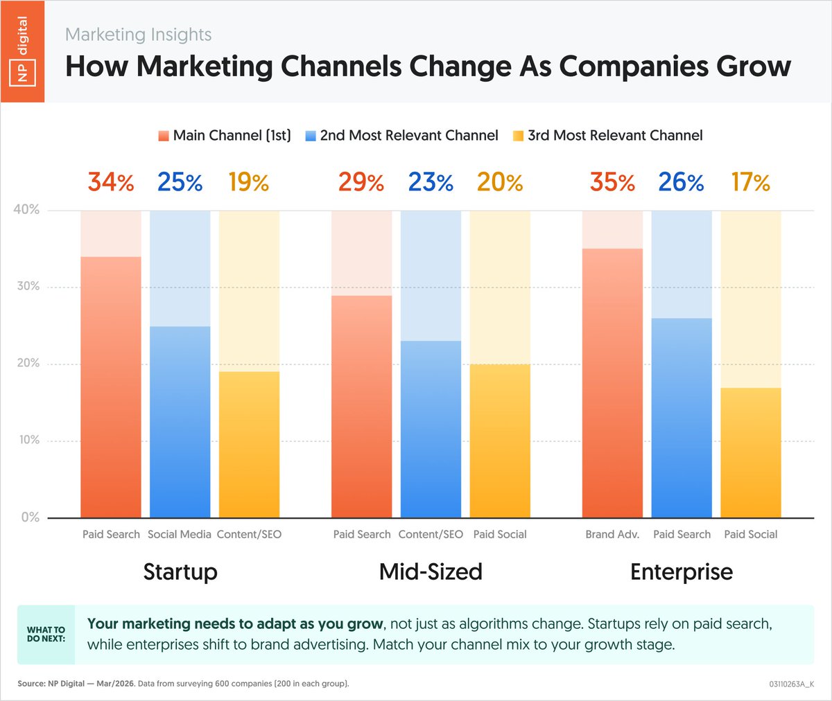 neilpatel's tweet photo. This is how your marketing changes as your company grows.

Startups typically rely on paid search, social media, and then SEO/content in that order.

As you grow into a mid-sized business, you rely on paid search, SEO/content, and then paid social (instead of organic social).

And large enterprises first and foremost focus on brand advertising, paid search, and then paid social.

Here's a chart that breaks it all down.