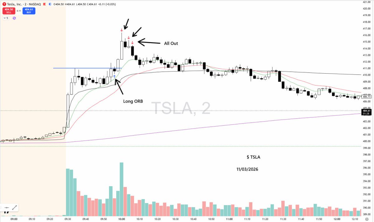 trend57k's tweet photo. Great day.. quick trading long on $TSLA as ORB 🟢 . Also on $NBIS with multi partials 🟢 

#StockMarket #DayTrading #SPX #السوق_الامريكي https://t.co/oFNhdmPKgQ