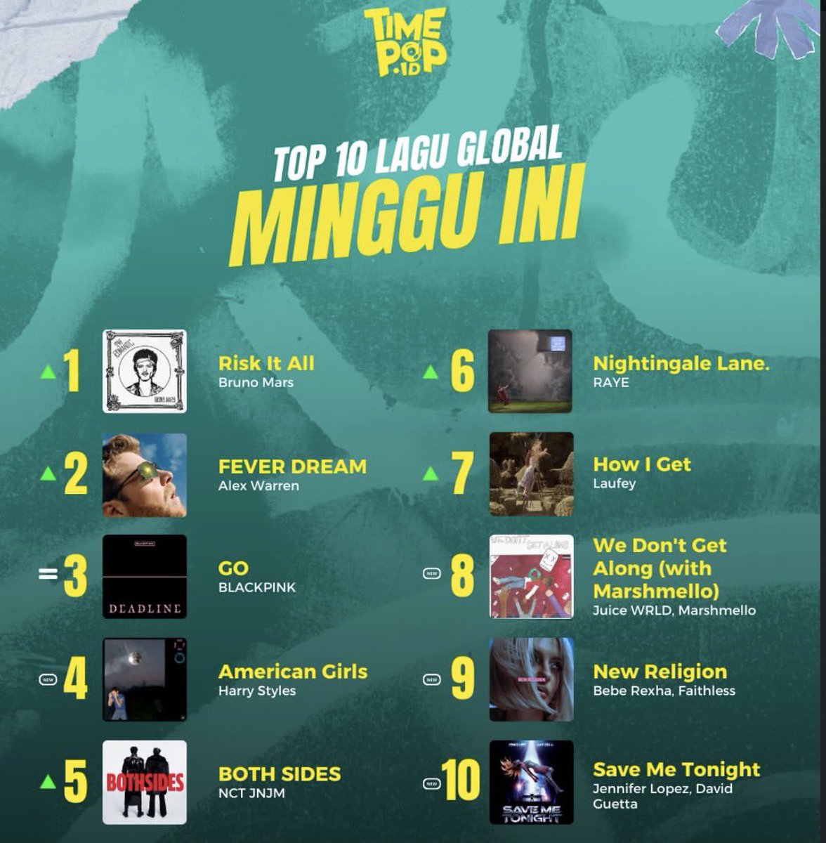 🌎"Jennifer lopez 🎶🎵Save me Tonight ” is among the top 10 global/international hits this week. From America to Korea, these songs are currently dominating the music world!