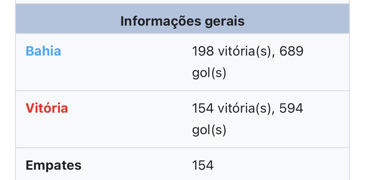 ecbhyein's tweet photo. 🚨 ATUALIZAÇÃO:

O Esporte Clube Empate ultrapassa o Esporte Clube Vitória da Bahia no retrospecto novamente. Vamos buscar, leão! 🦁 https://t.co/qLc1DYWCT0