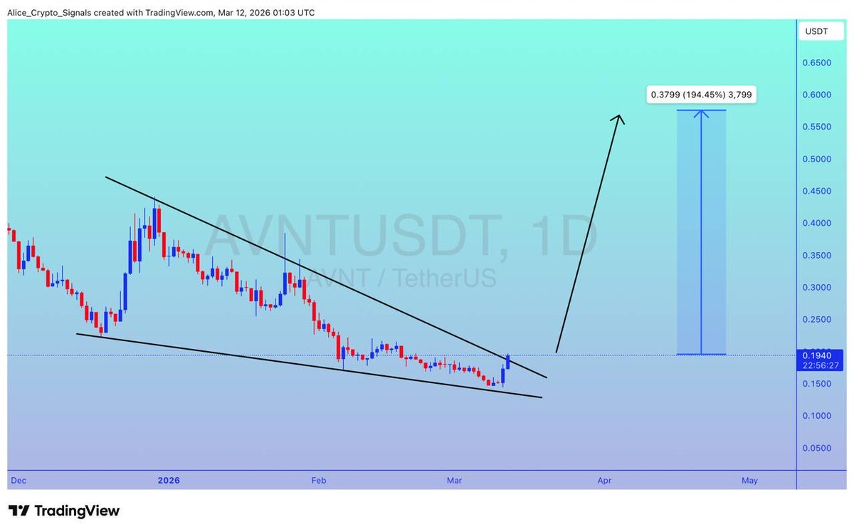 Allice_Crypto's tweet photo. $AVNT
UPDATE
#AVNT is making falling wedge pattern. Looking for breakout. We can see 150%+ gain here βπ»
#AVNTUSDT #AVNTBTC #Btc #Bitcoin #Crypto https://t.co/L9UC4TKd1i