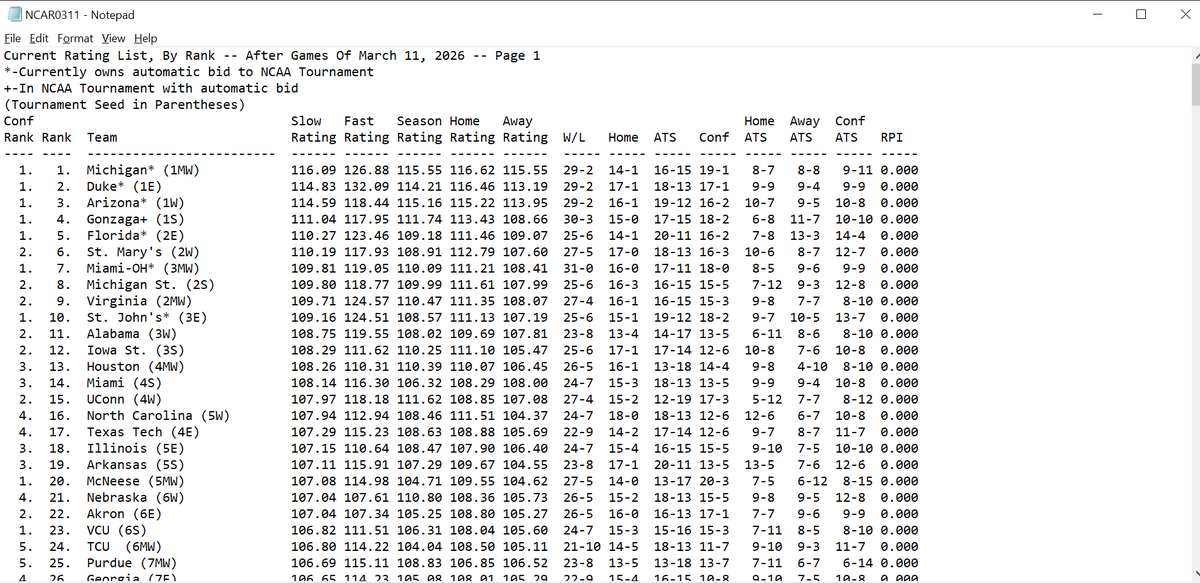 Walt_Gekko12's tweet image. I had #McNeese in the field as a 5 seed BEFORE they blew out #StephenFAustin. #SouthFlorida I had as a 9 seed before today, #Tulsa a 10 seed. #Belmont #firstfourout, #NCWilmington #nextfourout.