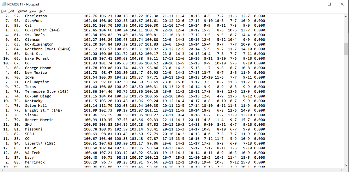 Walt_Gekko12's tweet image. I had #McNeese in the field as a 5 seed BEFORE they blew out #StephenFAustin. #SouthFlorida I had as a 9 seed before today, #Tulsa a 10 seed. #Belmont #firstfourout, #NCWilmington #nextfourout.