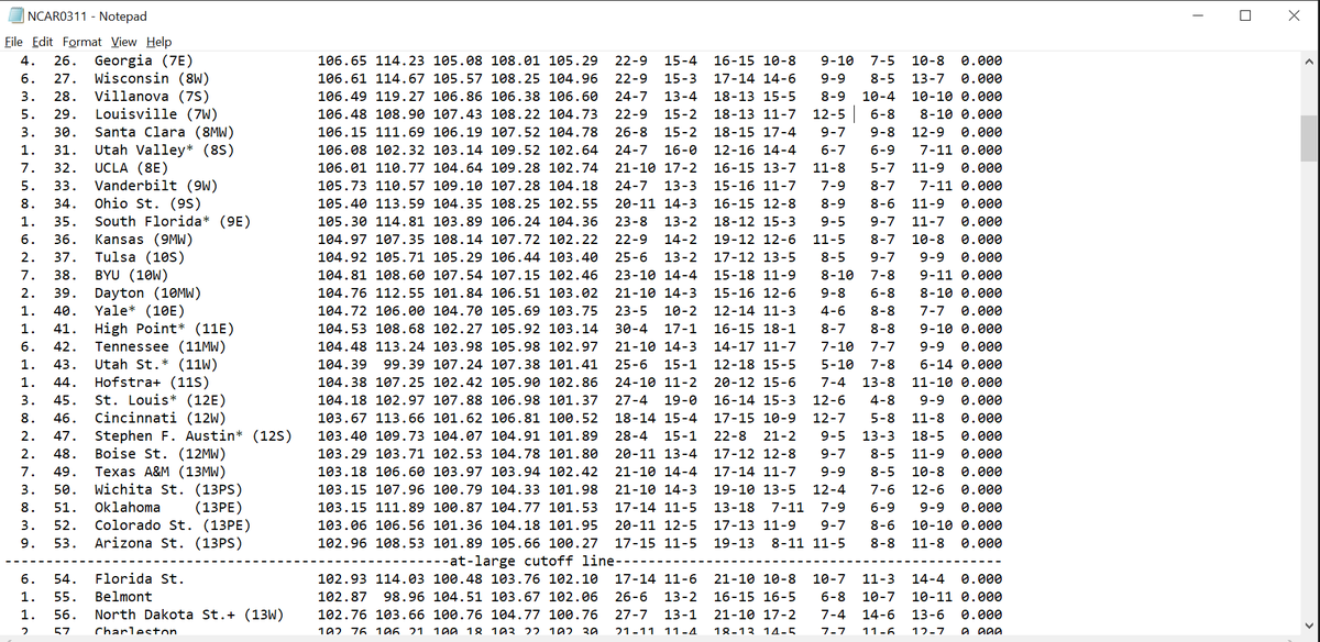 Walt_Gekko12's tweet image. I had #McNeese in the field as a 5 seed BEFORE they blew out #StephenFAustin. #SouthFlorida I had as a 9 seed before today, #Tulsa a 10 seed. #Belmont #firstfourout, #NCWilmington #nextfourout.