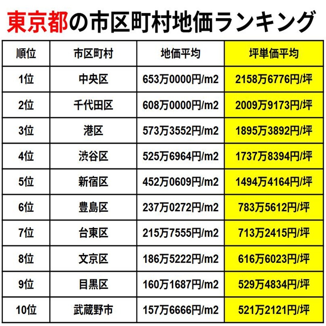 kantan_fudousan's tweet photo. 東京都　男性
「今は自宅を売る気はない…けど現在の価値がどれくらいかは知りたい！と思って調べてみたら6800万と言われて真剣に売ろうか悩んでしまった…」 

今話題の家の価値をカンタンに査定することができるサービスをご存じでしょうか。 

住所等の入力でできるので、一度試してみてください！