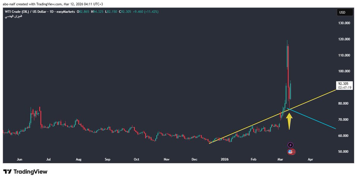 ابو نايف #السوق_الأمريكي tweet media