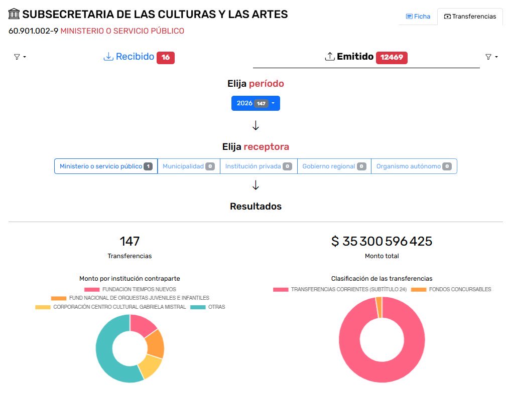 El presupuesto en culturas para este año fue aprobado por un total de 67 mil millones y fracción

¡ Y en 2 meses se gastaron la mitad !