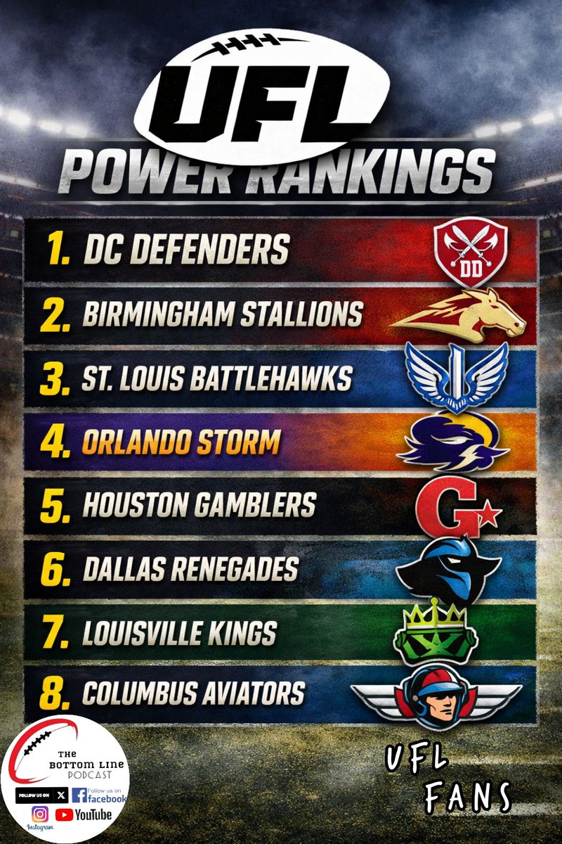 UflFans's tweet photo. Our New @TheUFL Power Rankings are out !! Check us out on @TBL_2023 FB X OR YOUTUBE for our LIVE SHOW NOW 💥 https://t.co/zMaWtZ30Ro