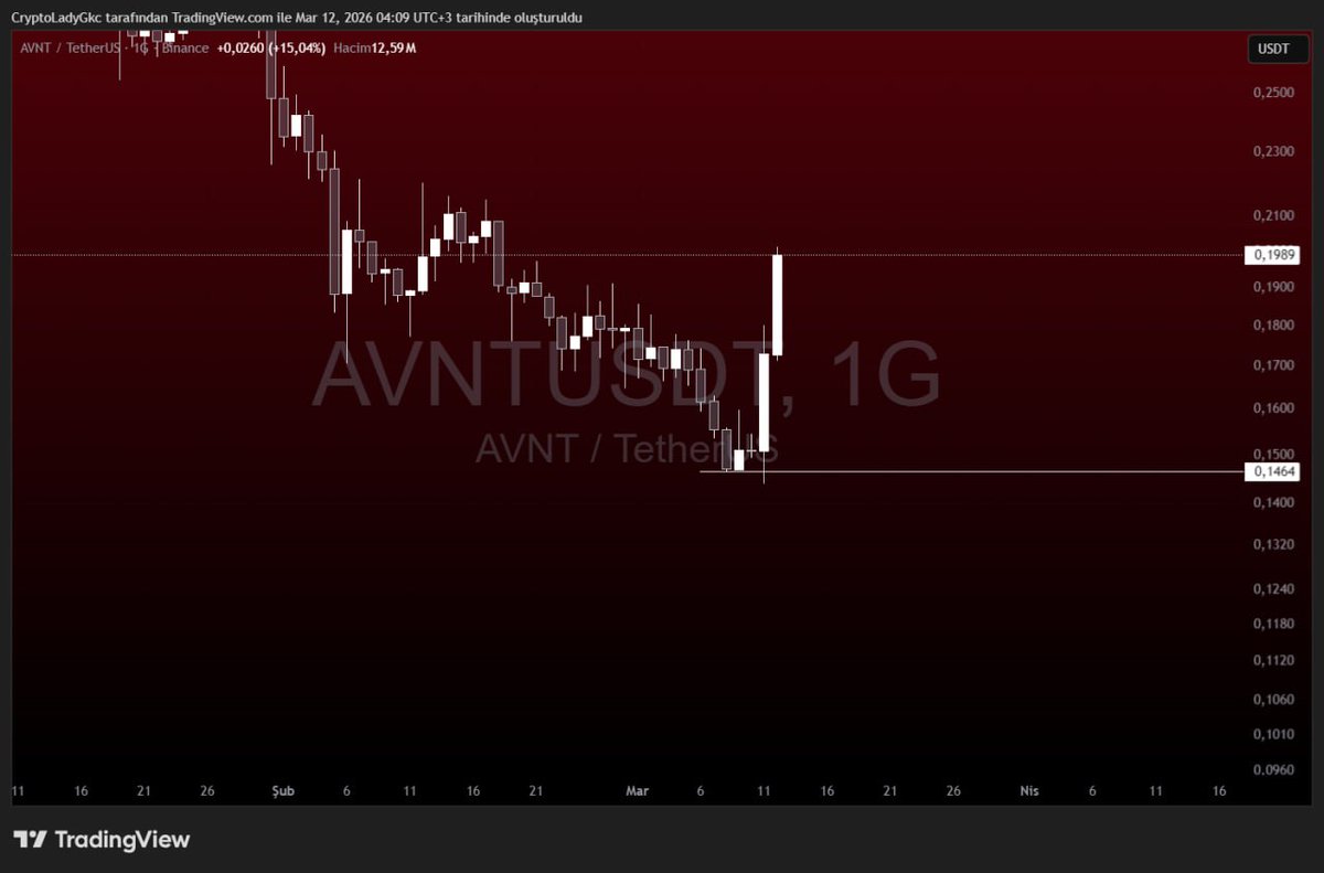 HILALGOLGESINDE's tweet photo. #Avnt yükselenlerdemiyiz? Spot %33... 🏹🇹🇷

#Btc #Eth #Altcoin #Trump #Xrp #Bnb https://t.co/vGYsgsfH1M