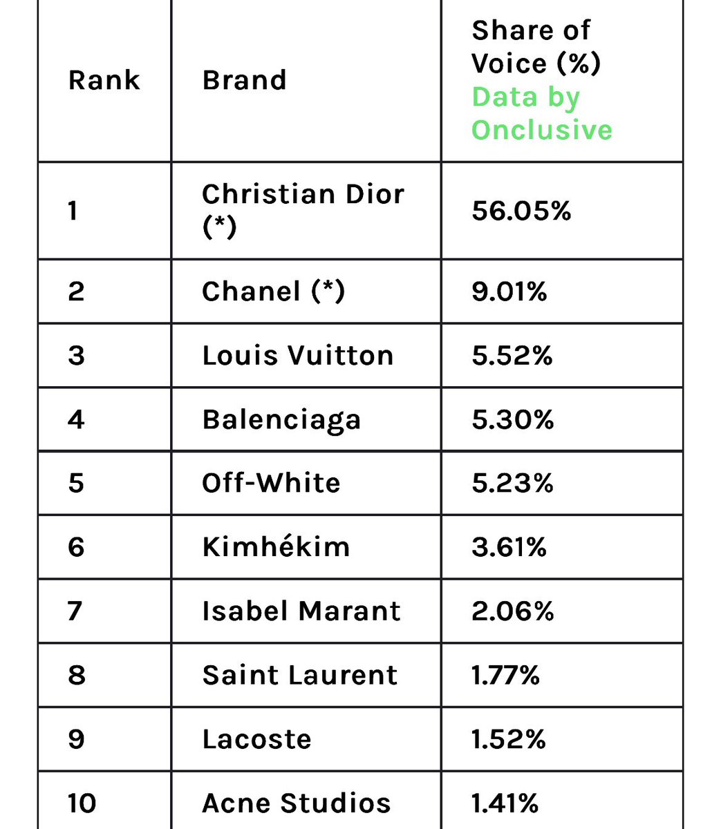 แปะๆ พวกเราเก่งมาก 🫶🏻 <a href="/PPKrit_Ent/">PP Krit Entertainment</a> <a href="/Bee_Nichaphat/">𝓑𝓮𝓮_𝓝𝓲𝓬𝓱𝓪</a> 

SOV ของ Balenciaga อยู่ที่ 5.3% อันดับ 4
SOV ของ PP Krit อยู่ที่ 2.5% อันดับ 9

PP KRIT X BALENCIAGA WINTER 26  #BalenciagaWinter26xPPKrit  #Balenciaga #PFW #PPKritt <a href="/ppkritt/">ppkrit</a>