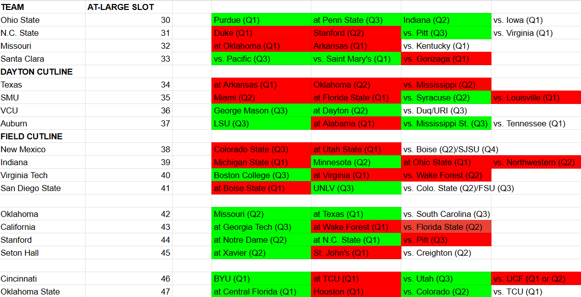 D1scourse's tweet photo. March Sadness: An illustration of just how poorly most of the teams clustered around the edge of the field have fared this month.

Any power conference coaches who complain about their team getting excluded from this year's tournament should be mocked and ridiculed mercilessly. https://t.co/YkWqlW3IW7