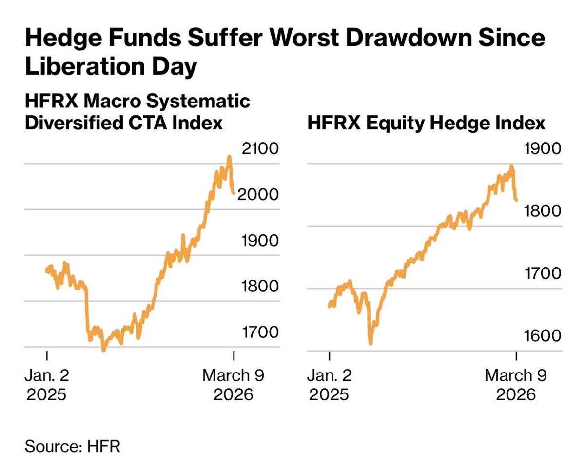 kshaughnessy2's tweet photo. “JPMorgan Says Hedge Funds Hit by Worst Drawdown Since April”

“…Since the start of the Iran war, quants like commodity trading advisers have been hit by their worst stretch in almost a year, the strategists said in a note Wednesday. 

Equity long-short hedge funds have also posted heavy losses due to their overweight positions in European and Korean markets and their underweight in software names, according to the bank….”

https://t.co/uyYyKa8oPH