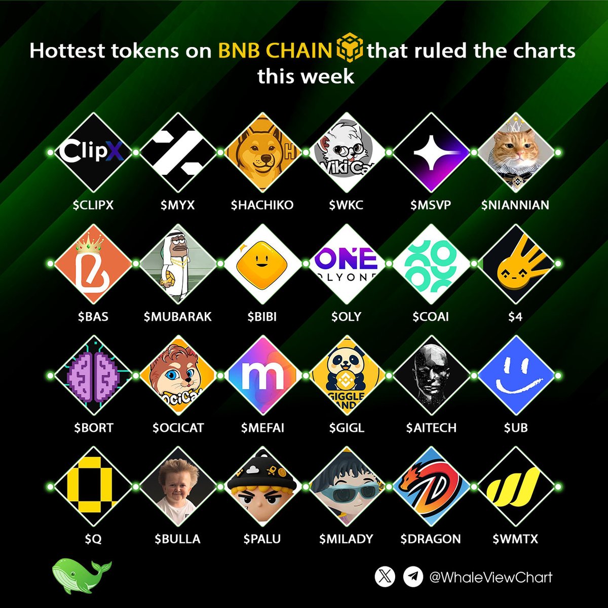 🔶Hottest tokens on <a href="/BNBCHAIN/">BNB Chain</a> that ruled the charts this week

What’s leading the pump today?👇

🔶 $CLIPX <a href="/ClipX0_/">ClipX</a>
🔶 $MYX <a href="/MYX_Finance/">MYX.Finance</a>
🔶 $HACHIKO <a href="/HachikoInuCTO/">Hachiko</a>
🔶 $WKC <a href="/wikicatcoin/">Wiki Cat</a>
🔶 $MSVP <a href="/metasoilverse/">MSV Protocol</a>
🔶 $NIANNIAN <a href="/NiannianCTO_BNB/">Niannian Community🔶️🐈</a>
🔶 $BAS <a href="/BASCAN_io/">BAS(BNB Attestation Service)</a>
🔶 $MUBARAK