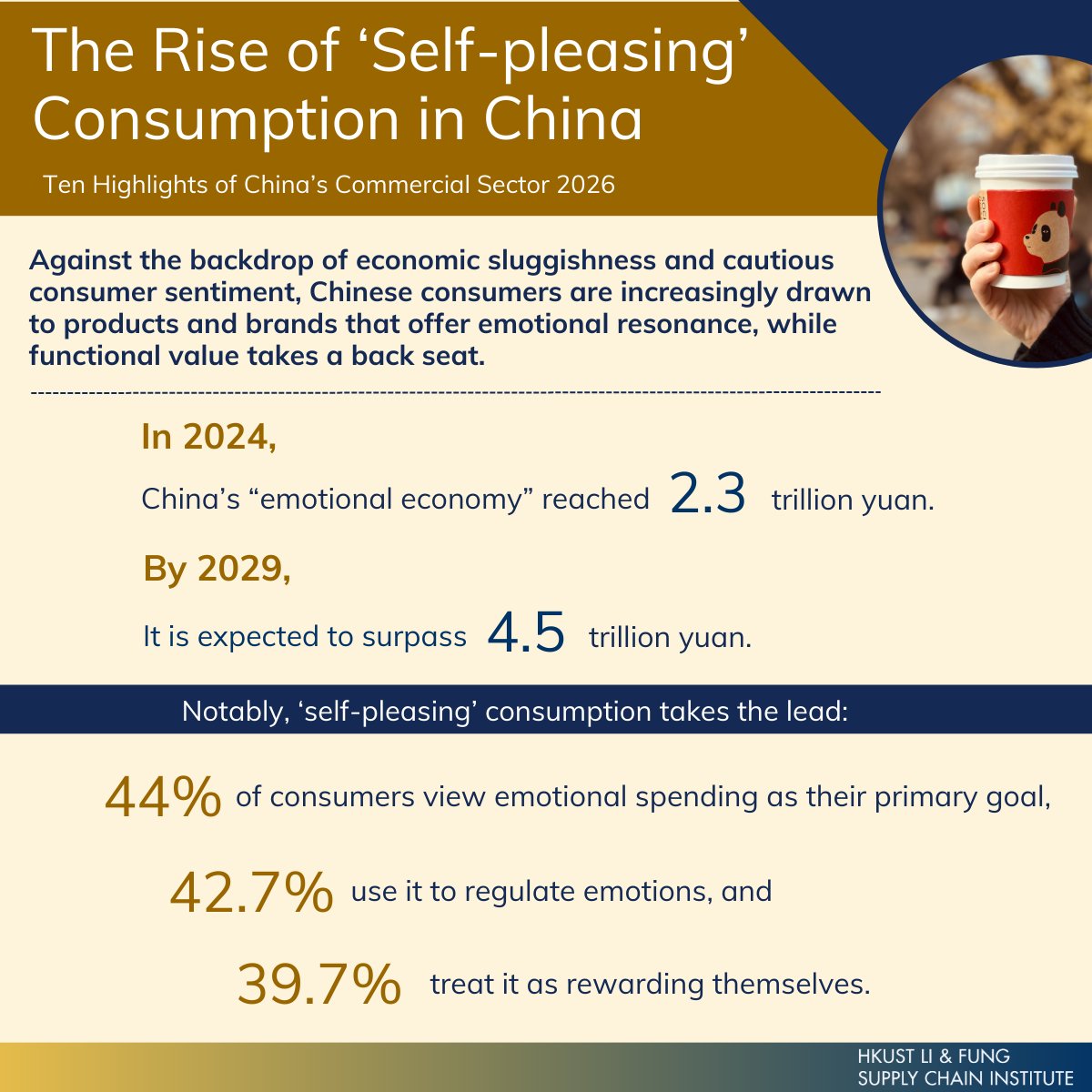 Against the backdrop of economic sluggishness and cautious consumer sentiment, Chinese consumers are increasingly drawn to products and brands that offer emotional resonance, while functional value takes a back seat. More at: ustlfsci.hkust.edu.hk/reports/ten-hi…