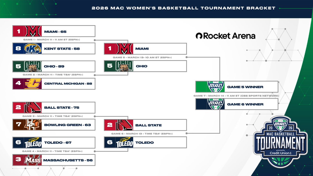 MACSports's tweet photo. The chase for the hardware continues 🏆 

A look at the updated 2026 MAC Women's Basketball Tournament Bracket!  

🎟️: https://t.co/Z9Wis719ZG | #MACtion https://t.co/ZGslxoXUXk