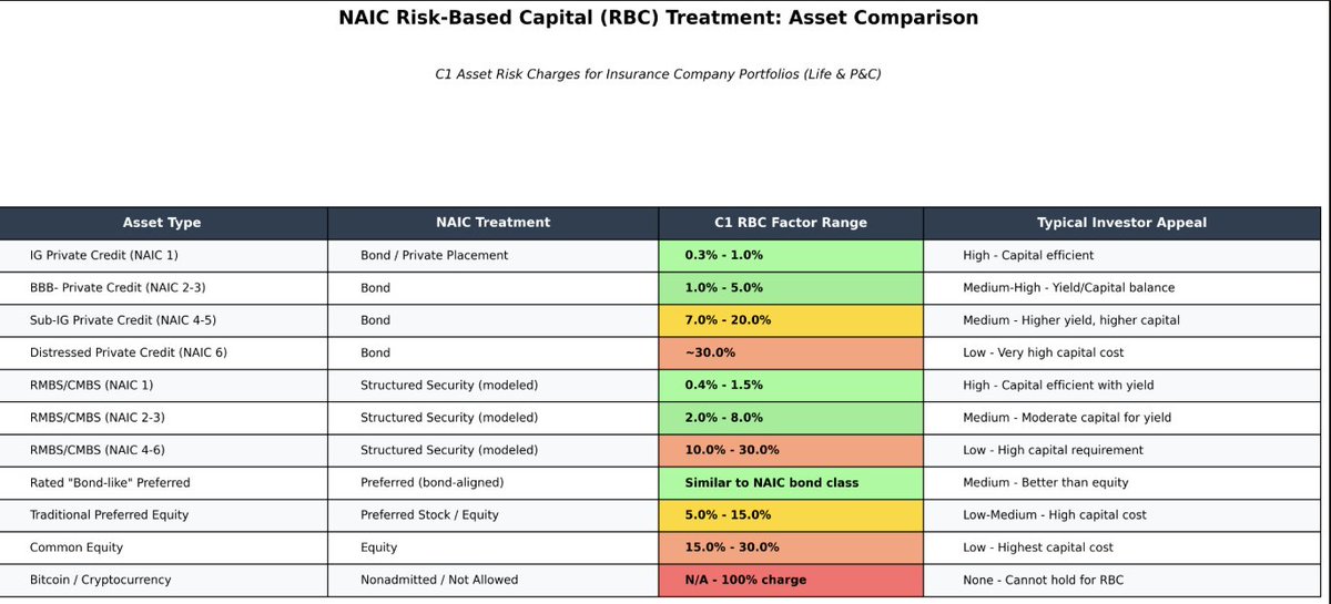 PunterJeff's tweet photo. For every $100 of Sub Investment Grade Private Credit,

Regulators require Insurance co's to hold between $7 - $20 of capital. 7% - 20%

An insurance company can leverage 5:1 to 14:1 on SUB IG Private Credit.

0% leverage for Bitcoin.

Risk is Mispriced. https://t.co/xAtZAGqNjB