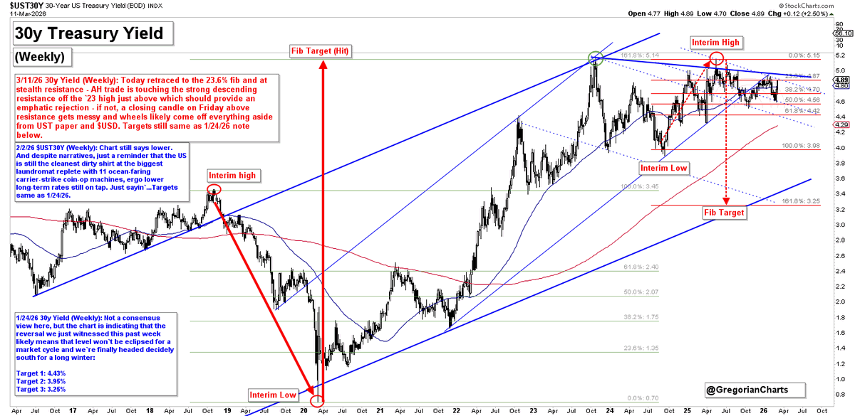 GregorianCharts's tweet photo. 3/11/26 UST 30y Yield (Weekly): Today's action retraced to the 23.6% fib at stealth resistance (dashed line). It still has room to move up to keep the rates-go-lower thesis intact as long as the strong descending overhead resistance just above here which comes off the `23 high which should provide an emphatic rejection if it is indeed legitimate - if not, a closing candle on Friday above that resistance starts getting rather messy and wheels likely come off everything aside from the treasury short-end and $USD. Targets unchanged from the 1/24/26 note: Target 1: 4.43%, Target 2: 3.95%,
and Target 3: 3.25%
$TYX $TLT