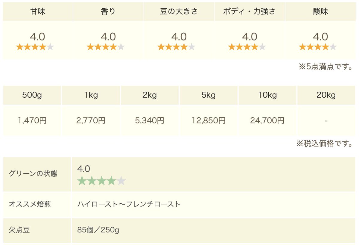 wild_coffee's tweet photo. 「インドネシア／マンデリンG-1ナタル・トラディショナル（生豆）」が入荷しました！
柑橘系の爽やかな酸味と甘味があります。
https://t.co/SBMkmVTujm

#生豆 #コーヒー生豆 https://t.co/wl5cAl001S