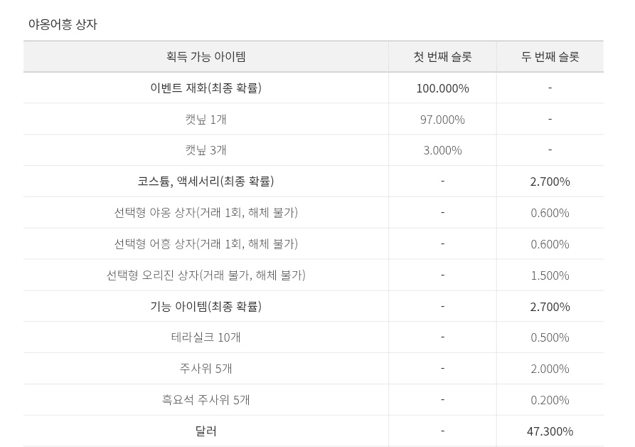 foke_cyp's tweet photo. 야옹어흥 상자 확률
캣닢 교환소

누적 플탐으로 모을 수 있는 캣닢은 최대 50개라 현질하지 않는 분들은 재화 교환이 최대겠네요 https://t.co/RkoHZrVgGz