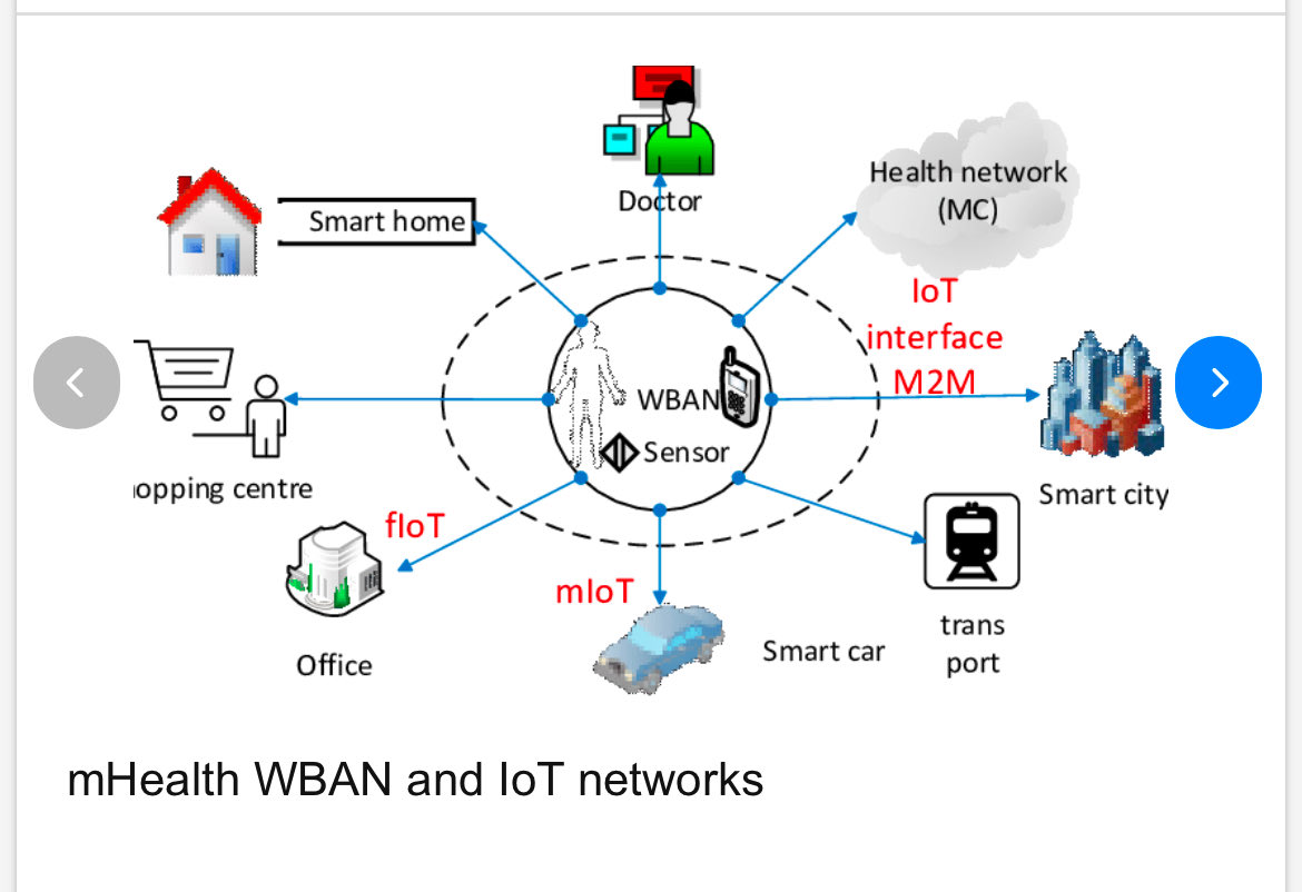 mcne73001's tweet image. Mobile Health 
#mHealth 
Internet of Things #IoT Cloud and big data along with the prevalence of smart wearable devices and sensors,smart homes, cars, highways, cities, factories and grids.

2015👈🏻
#Wearable
 #Smartcity 
#ControlGrid 

researchgate.net/publication/29…