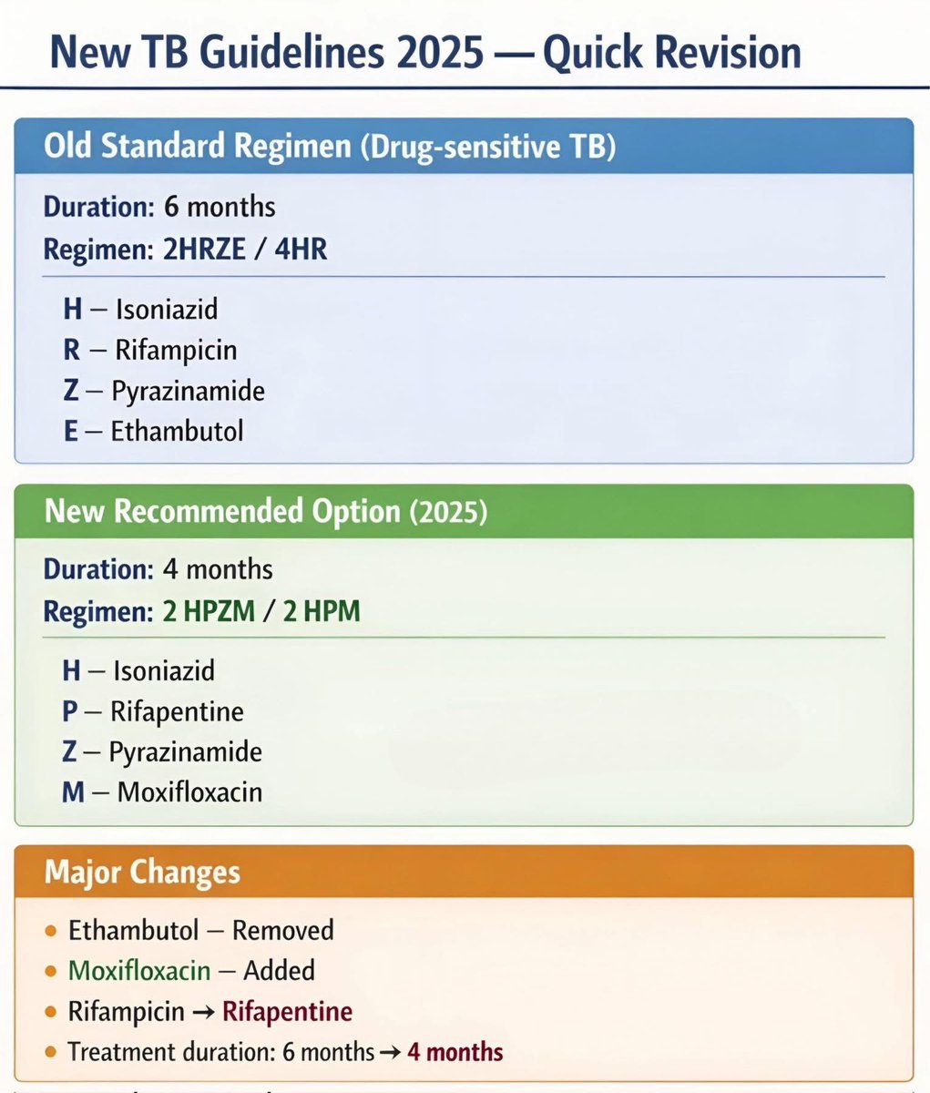 📌Updated Tuberculosis Guidelines 2025