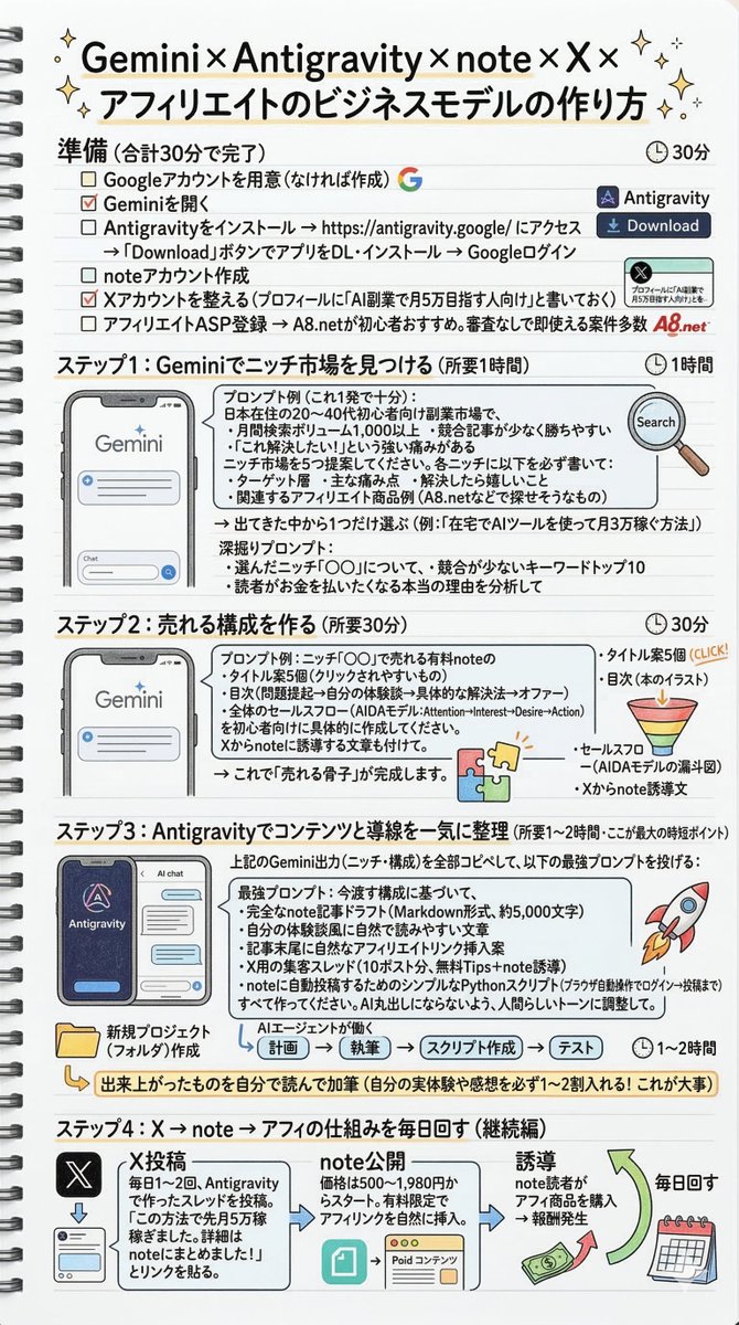 Antigravity × Geminiアフィの方法を考察