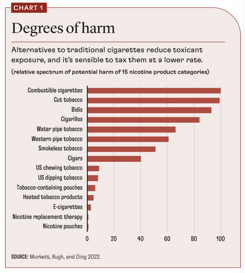 Interesting to see this new study on taxation and harm from the IMF.

The authors note Australia's "misaligned" approach to tobacco taxation.

They also point to the success of New Zealand's approach, noting the (much) less harmful effects of vaping 👇

imf.org/en/publication…