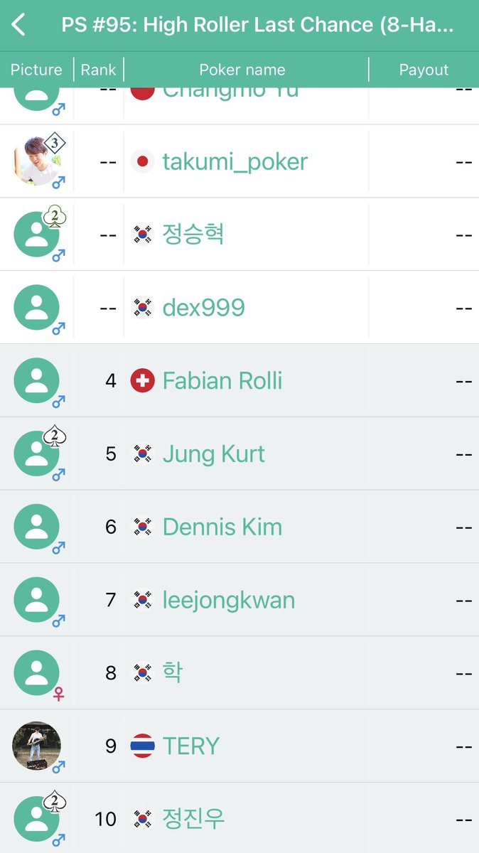 ex_hibi's tweet photo. 2026 Players Series Championship III Taipei
High Roller Last Chance (Event #95) 5th Ranked
#세븐하이 #7high https://t.co/hhGsidfZ4w