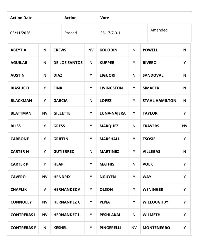 jeremiahcota's tweet image. HB 4109 passed, is out of the Arizona House and now on its way to the Arizona Senate.

With bipartisan support.
35 For
17 Against

Bill would add criminal penalties to district school Superintendents who FAIL to implement safety measures.

Huge WIN for safer schools.

#AZLeg