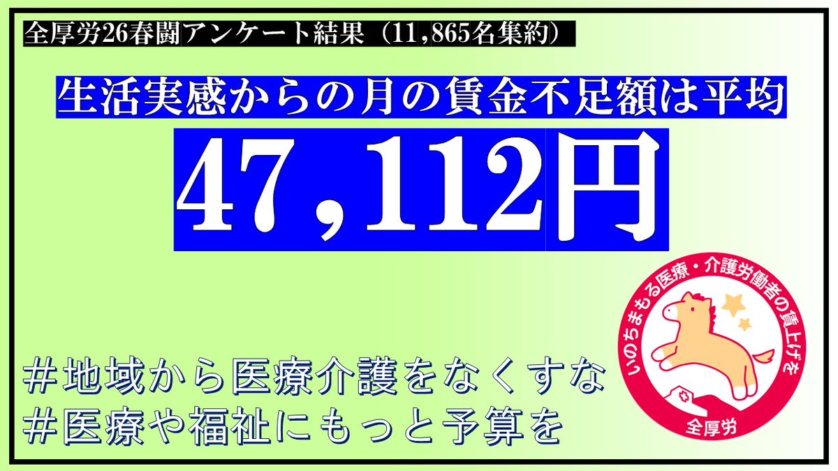 zenkouro's tweet photo. 産別と全厚労26春闘Xデモに結集しよう！
全厚労26春闘アンケート結果（11,865名集約）
生活実感からの月の賃金不足額は平均
47,112円
＃地域から医療介護をなくすな
＃医療や福祉にもっと予算を https://t.co/nRsPd762DY