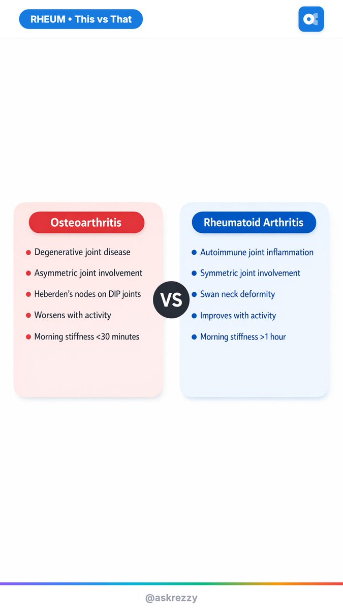 AskRezzy's tweet photo. Rheum This vs That 🦴
Save this before your dedicated study period!!
OA vs RA, Gout vs Pseudogout, AS vs Reactive Arthritis, SLE vs Sjögren's
Study smarter with Oncourse AI 🎯
#USMLE #Step1 #Step2 #MedStudy #Oncourse https://t.co/GkNsHlOrdE