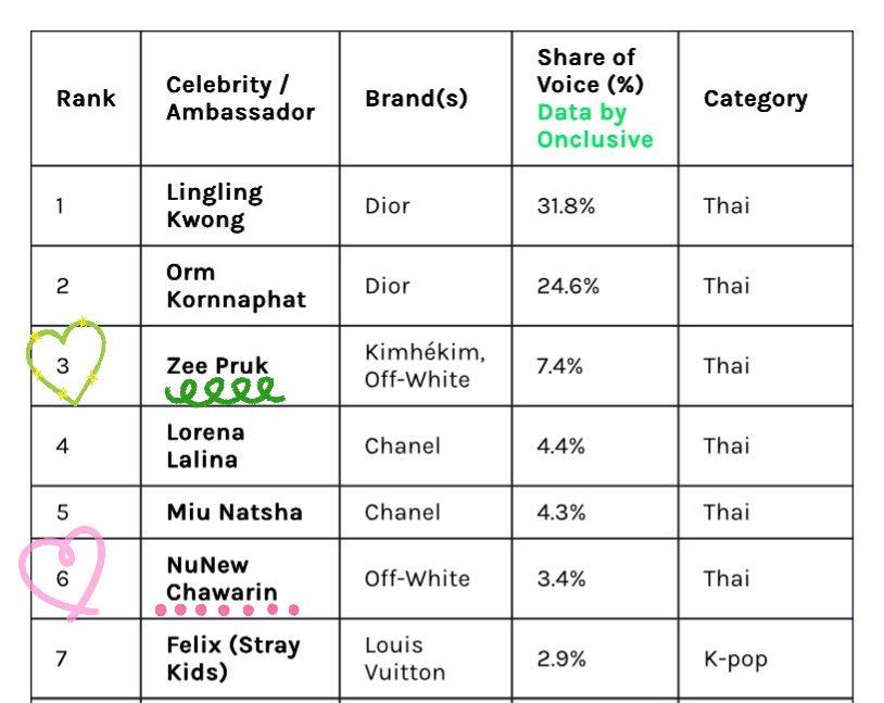 shortgunnnn's tweet image. แฟชั่นวีคปีนี้ ซีนุนิวจับมือกันปังสุดๆ พี่ซีติดtop3 นุนิวติดอันดับ6 ในบรรดาเหล่าcelebrity มากมายหลายสัญชาติ เชียงรายพระประแดงเดินเกมส์กันจริงๆ🙌🏻

ZEENUNEW IN PARIS FW26
#OffWhitexZeeNunew
#OffWhiteFW26

@OffWht #OffWhite
@zee_pruk #ZeePruk
@CwrNew #NuNew

ZEEPRUK LOGIN TO PFW