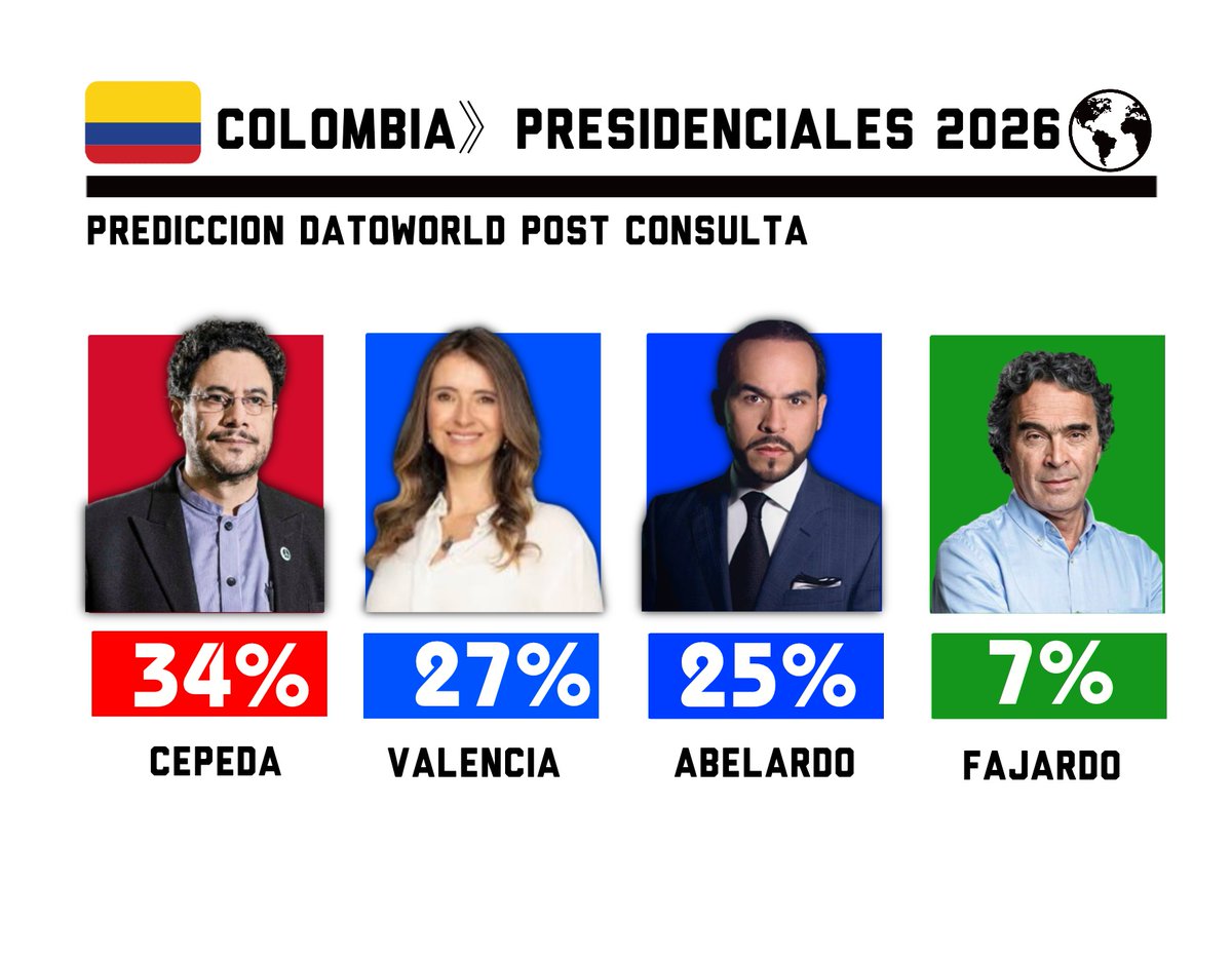 🇨🇴#Colombia - Nuestra prediccion electoral post consulta (Marzo 11)

🔴Cepeda — 34%
🔵Valencia — 27%
🔵Abelardo — 25%
🟢Fajardo — 7%
🟡Lopez — 3%