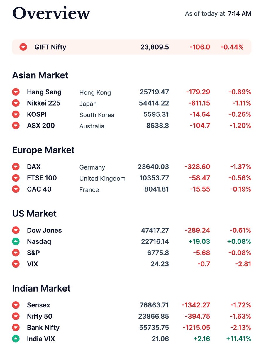 didntuknowdev's tweet image. The overview indicates a decline in major global markets, including Asian, European, and US indices. #PreMarket
#StockMarketIndia #NiftyFifty