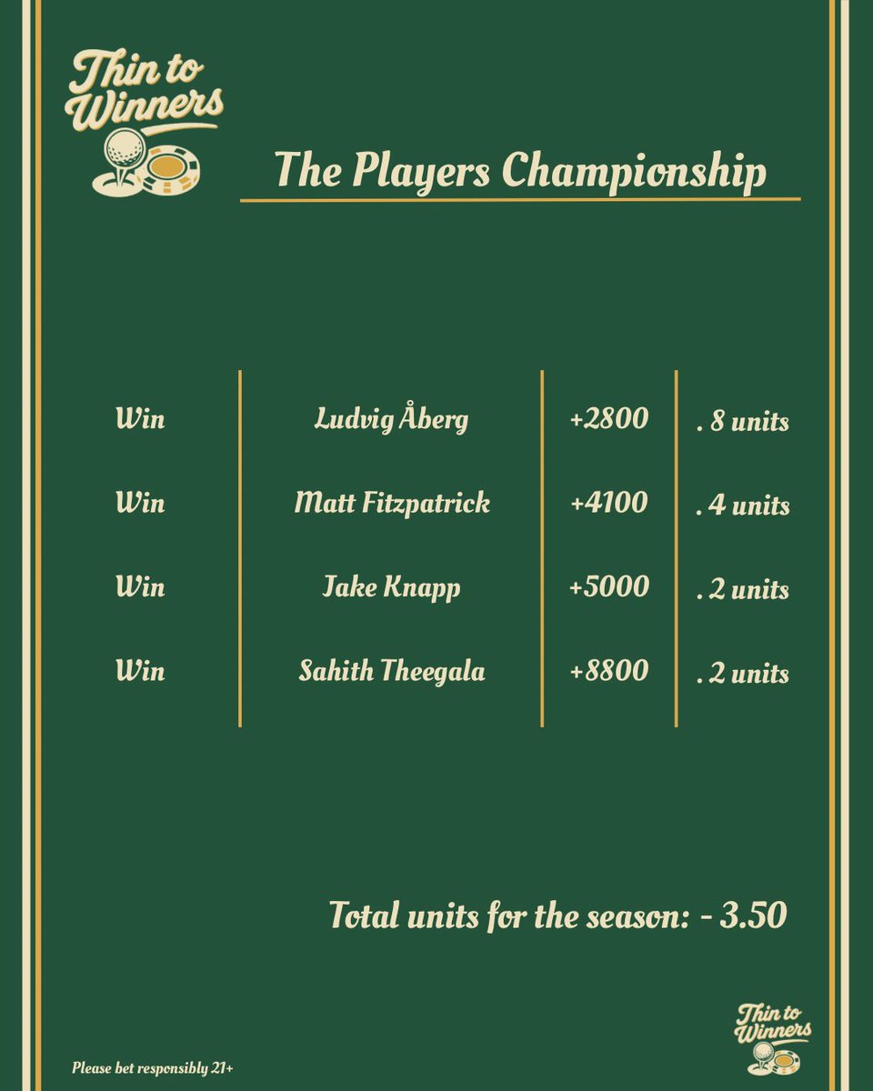 ThinToWinners's tweet photo. Players championship week! The 5th major! We are ready to breakthrough for this year and this is the week. Feeling great about this squad 📈 🐧#ThinToWinners https://t.co/8Gxk0OdRMl