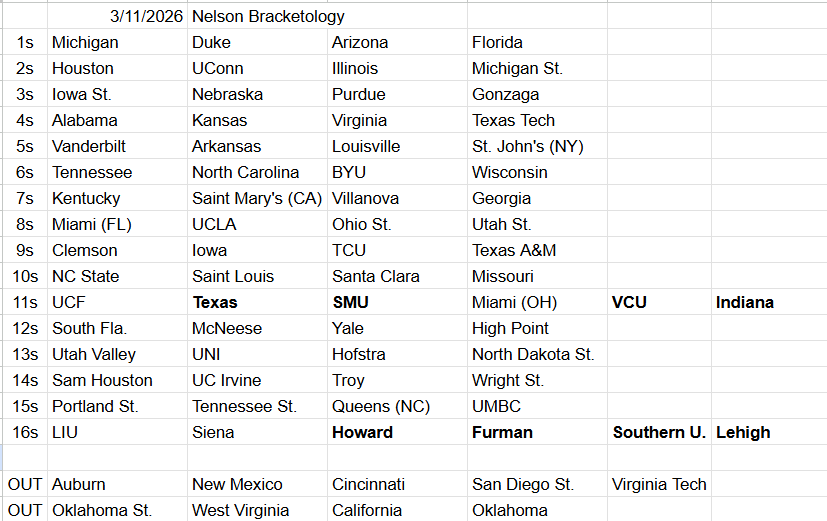 MetsNerd's tweet photo. March 11th Bracketology. Texas is in the play in game. If auburn wins tomorrow, I think the committee will put them in https://t.co/TVDGPfKKMB