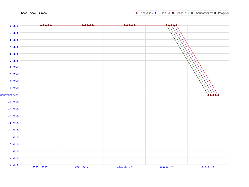 Best Performing Chess Stock: Firouzja. at 1.01 chesscoin cash (2026-03-11) with 9861 index points dlvr.it/TRRP89