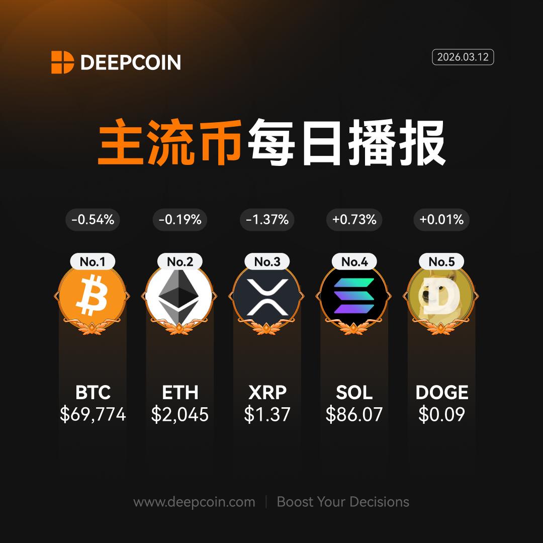 🔥【主流币每日播报｜TOP 5】更新！
📊 主流币走势分化，大盘重心小幅下移，整体维持弱势震荡格局 👇

🥇 $BTC —— 报 $69,774，日内 -0.54%，延续回调走势，目前在 69,000 上方反复拉锯 ⚡️
🥈 $ETH —— 报 $2,045，日内 -0.19%，跌势放缓，在 2,000 关口上方表现出一定韧性 💎
🥉 $XRP —— 报