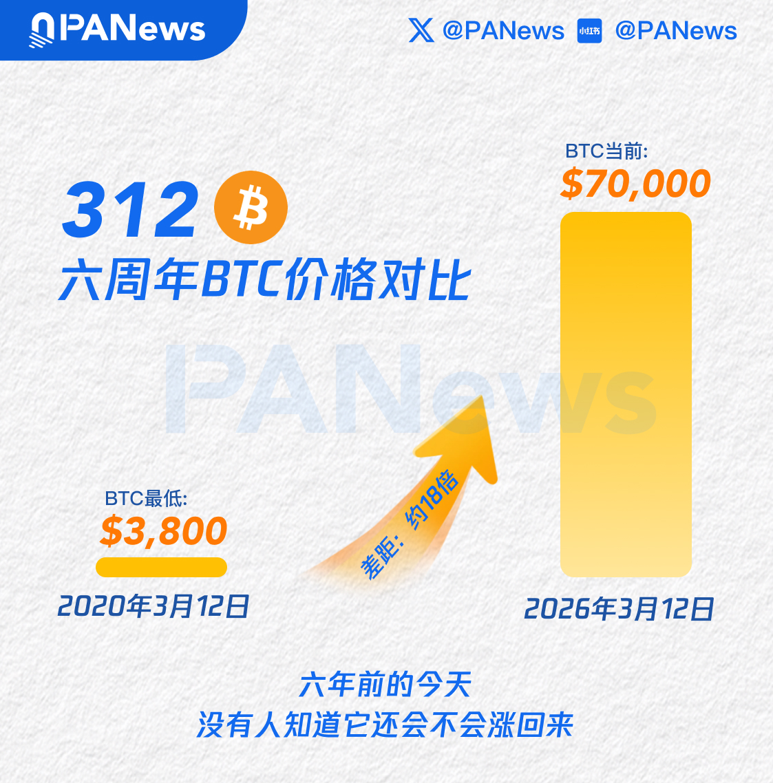 今天是312六周年。

六年前的今天，比特币从8000跌到3800，10万人爆仓，BitMEX宕机，没有人知道它还会不会涨回来。

六年后的今天，BTC约70,000美元，差距约18倍。